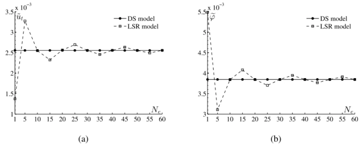 Figure 6: Convergence in terms of transverse deflection (a) and rotation (b) at the free end (first example)