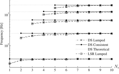 Figure 8: Frequencies convergence diagram (first example)