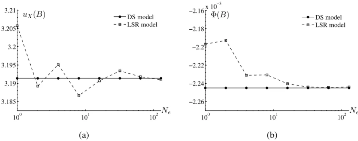 Figure 10: Convergence in terms of horizontal displacement (a) and rotation (b) at node B (second example)
