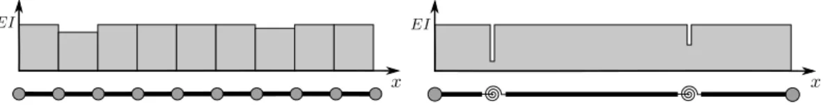 Figure 1: The bending stiffness EI for the LSR (left) and DS (right) models