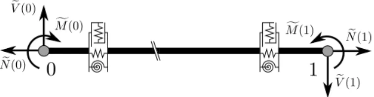 Figure 3: Dimensionless internal forces at the two end nodes of the MCB element Interestingly, like in the case of the axial load, the two measures of the deformation introduced for the transverse load, i.e