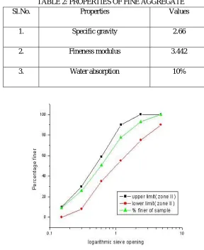 TABLE 3: PROPERTIES OF COARSE AGGREGATE 