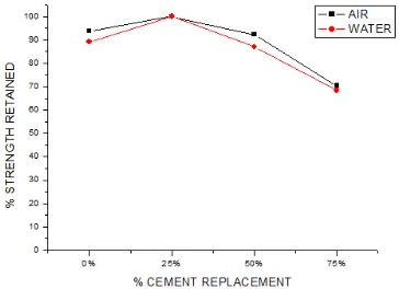 Fig 3 Compressive strength of concrete at 7 th day  