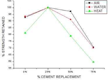 Fig 5 Compressive strength of concrete with accelerated curing  From fig 5, it can be found that the compression strength of concrete obtained by accelerated curing gives 65% of the actual strength 