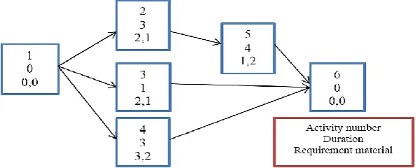 Fig 1. The project network of the numerical example with the small size. 