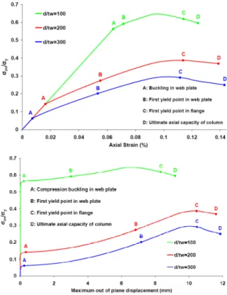 Figure 9. Effect of web slenderness on the average axial stress of web plate in the 1 m column