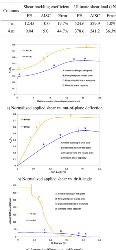 Table 4 - Comparison of shear buckling coefficients and ultimate lateral loads. 