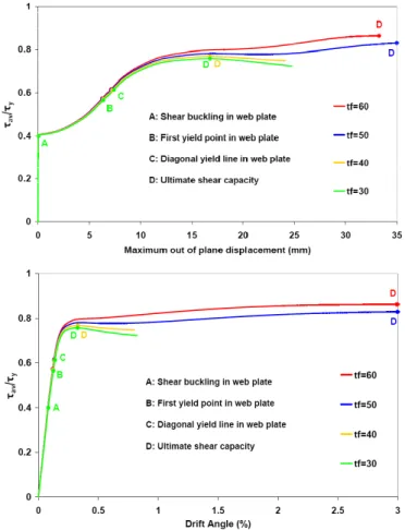 Figure 12. Effect of flange thickness on postbuckling behavior of 1 m column. 