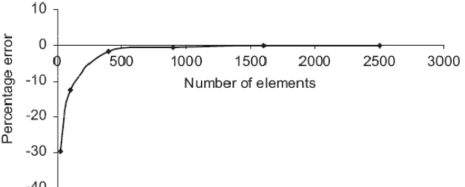 Figure 2. Convergence study for the number of mesh elements. 
