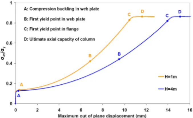Figure 5. Postbuckling behavior of 1 m and 4 m columns under compression. 