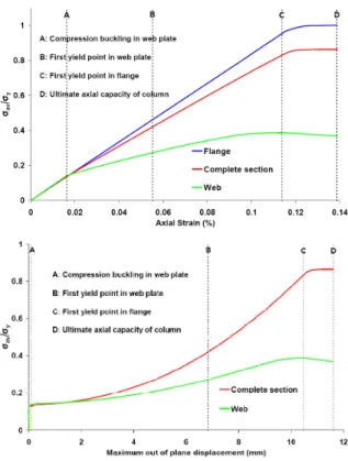 Figure 7. Growth of average compressive stresses.  