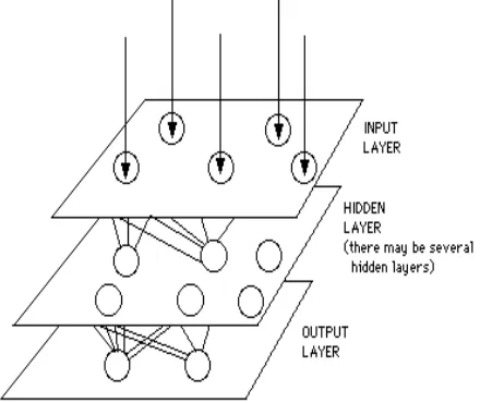 Fig. 1 General structure of neural networks. 