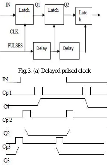 Fig.3. (a) Delayed pulsed clock 