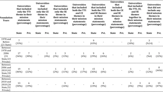 Table 7: Distribution of Third Mission Understandings of Universities by the Years in Which They Were Founded 