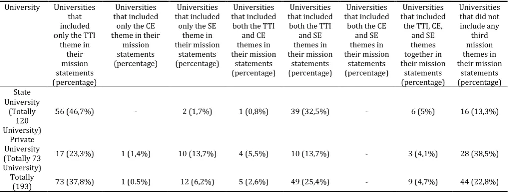 Table 1: The distribution of the mission statements of universities related to the third mission dimensions 