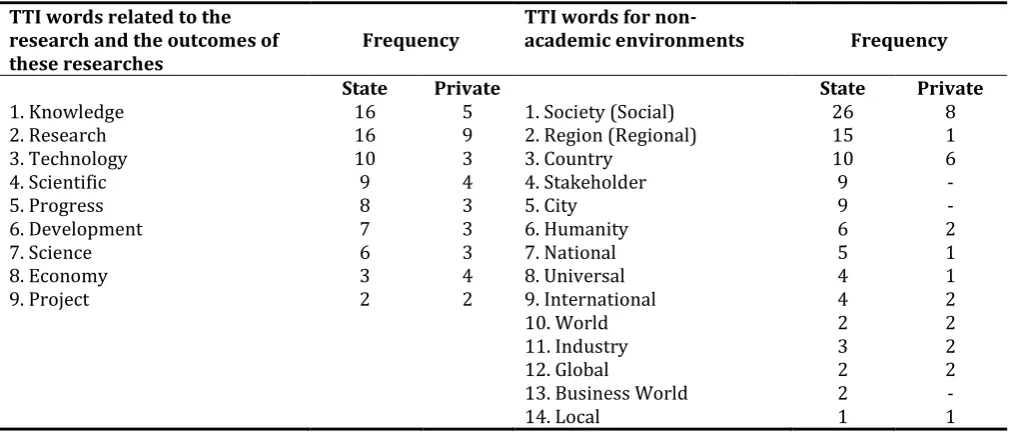 Table 2: Word List for TTI 