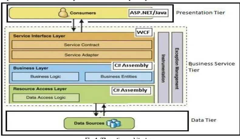 Fig 1. Three tier architecture A 3-tier application is an application program that is organized into three major parts, each of which is distributed to a different 