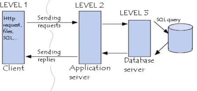 Fig 1.2 Client server architecture 