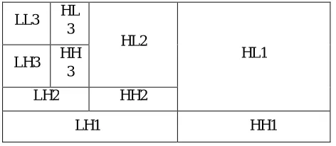 Fig. 2 Third Level Discrete Wavelet Transform 