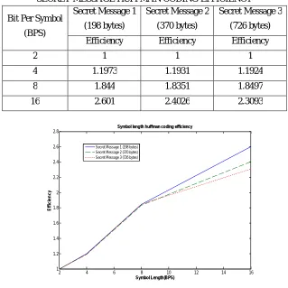 TABLE I SECRET MESSAGE HUFFMAN CODING EFFICIENCY 