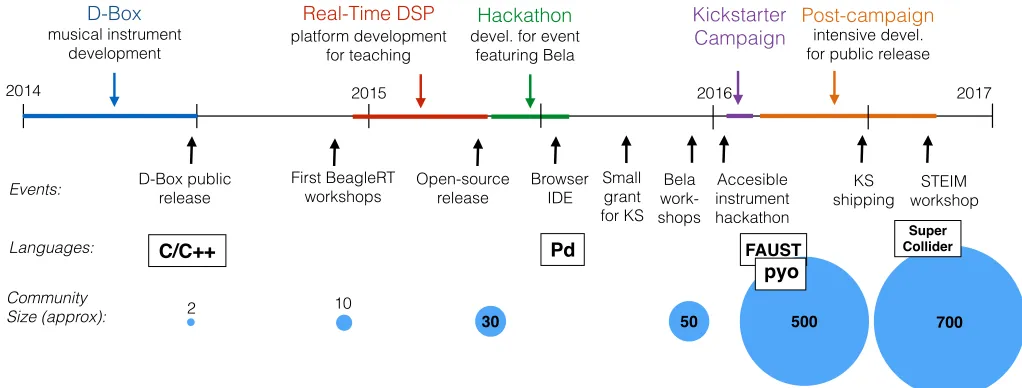Figure 2. Timeline of Bela development, release and community activities.