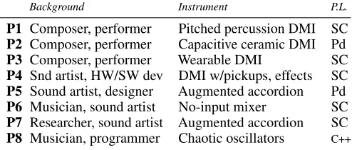 Table 1. Background, instrument, and programming language of theworkshop participants.