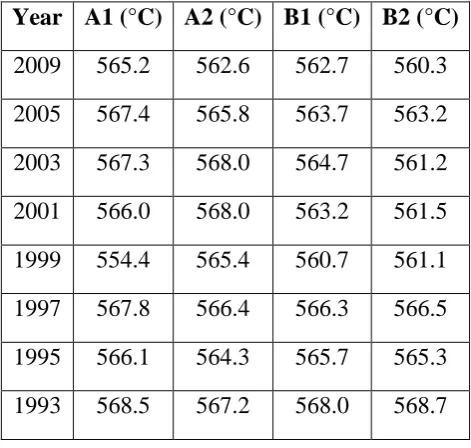 Table 2. Steam Leg CET values.  