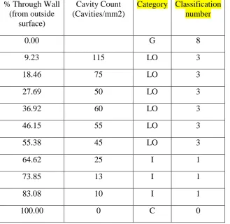 Table 7. Through section creep cavity count distribution (1500mm and Circ/315° Position) (Technical service provider classification)
