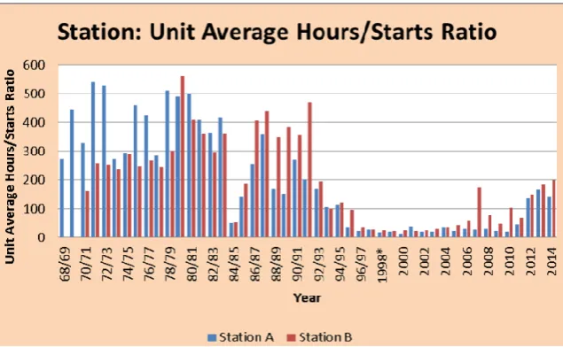 Figure 2. (a) Unit average operating starts for station A and (b) unit average operating hours for station A