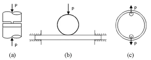 Figure 4.  (a) Impression creep test specimen;  (b) small punch creep test specimen;  (c) small ring creep test specimen, adapted from Ref