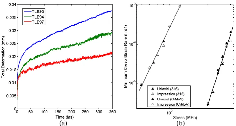 Figure 6. (a) Impression deformations with time at 90 MPa and 600 °C obtained from ex-service CMV steam pipe samples, from Ref