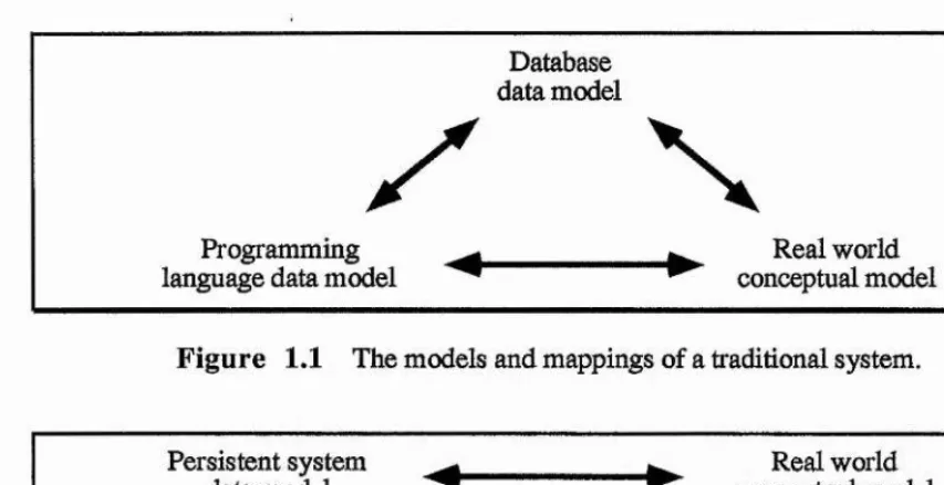 Figure 1.2 The models and mapping of a persistent system.