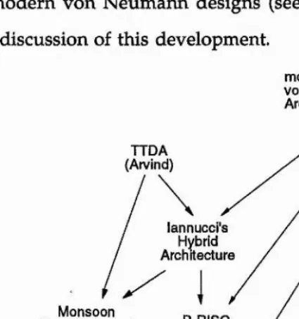 Figure 6.4: Dataflow/von Neumann hybrid architectures