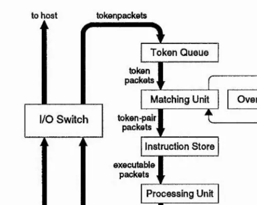 Figure 2.2: Structure of the Manchester dataflow system 