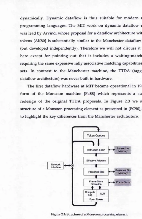 Figure 23: Structure of a Monsoon processing element