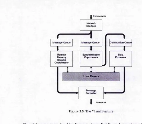 Figure 2.5: The *T architecture