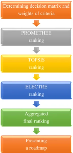 Fig. 3 shows methodology of this research in schematic. 