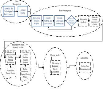 Fig 4. Model composing pattern for organizational performance management. 