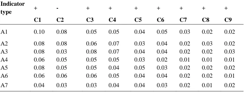 Table 5. Weighted normalized matrix. 