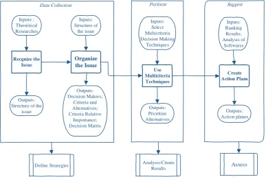 Fig 2. Organizational performance management ROUC model. 