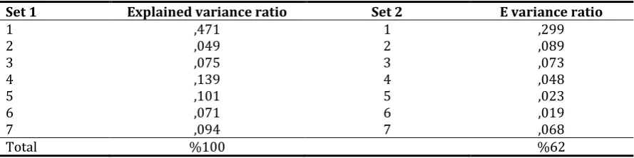 Table 7. Unnecessary indexes of canonical variables 
