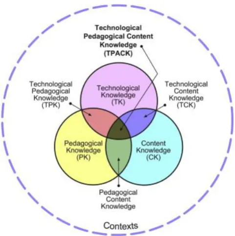 Figure 1. Technological Pedagogical Content Knowledge Model (Mishra & Koehler, 2006) 