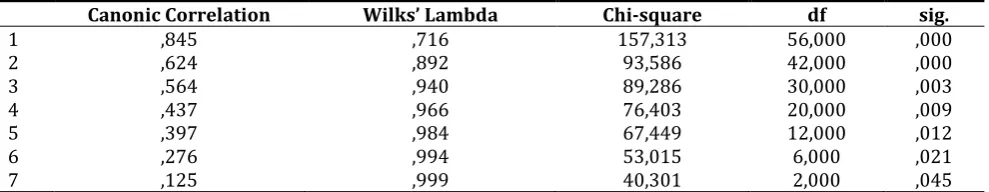 Table 2. Correlation coefficients of canonical variables, Wilks ’Lambda and significance tests 