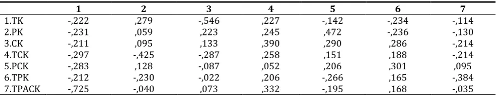 Table 5. Canonical loads of the variables of the first canonical set (Canonical Loads Set-1) 