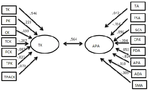 Figure 3. Canonical Variable 1: TPACK – TA 