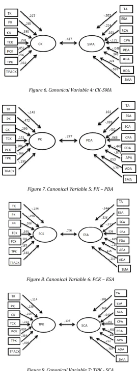 Figure 9. Canonical Variable 7: TPK - SCA 