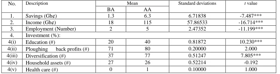Table 2: Mean of business growth indicators No. Description 