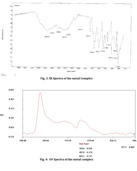 Fig. 4:  UV Spectra of the metal complex 
