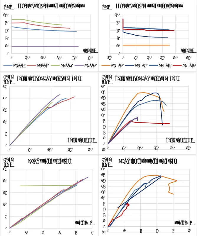 Figure 3. Measured: a) temperature drop during test duration; b) deflection; c) strain of composite  overlay at mid-span