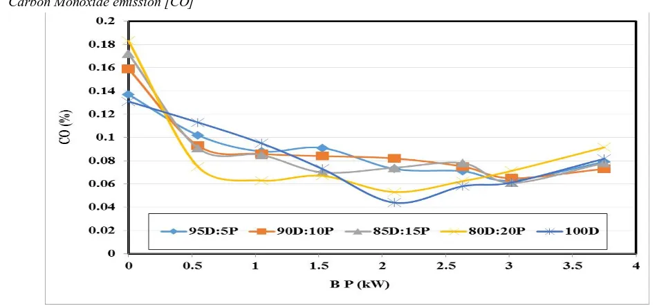Fig 13: Carbon Dioxide emission The carbon dioxide emission is compared with brake power for different bio diesel blend is shown in Figure 13 with constant engine 